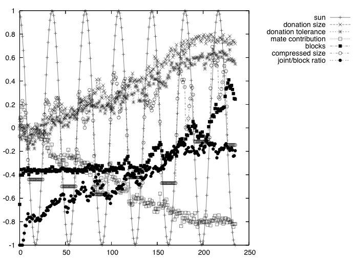 Data used for First Week